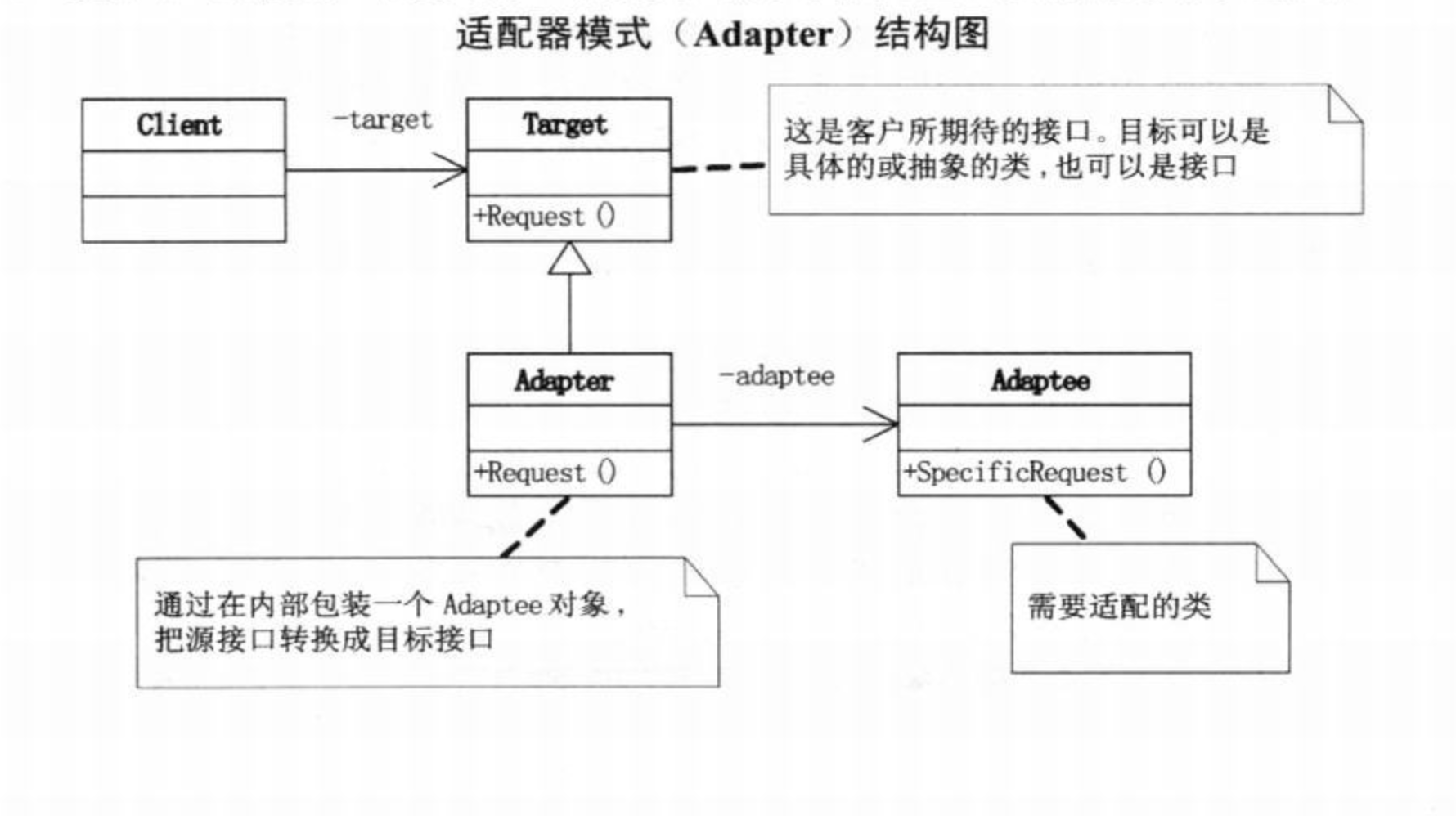 适配器模式