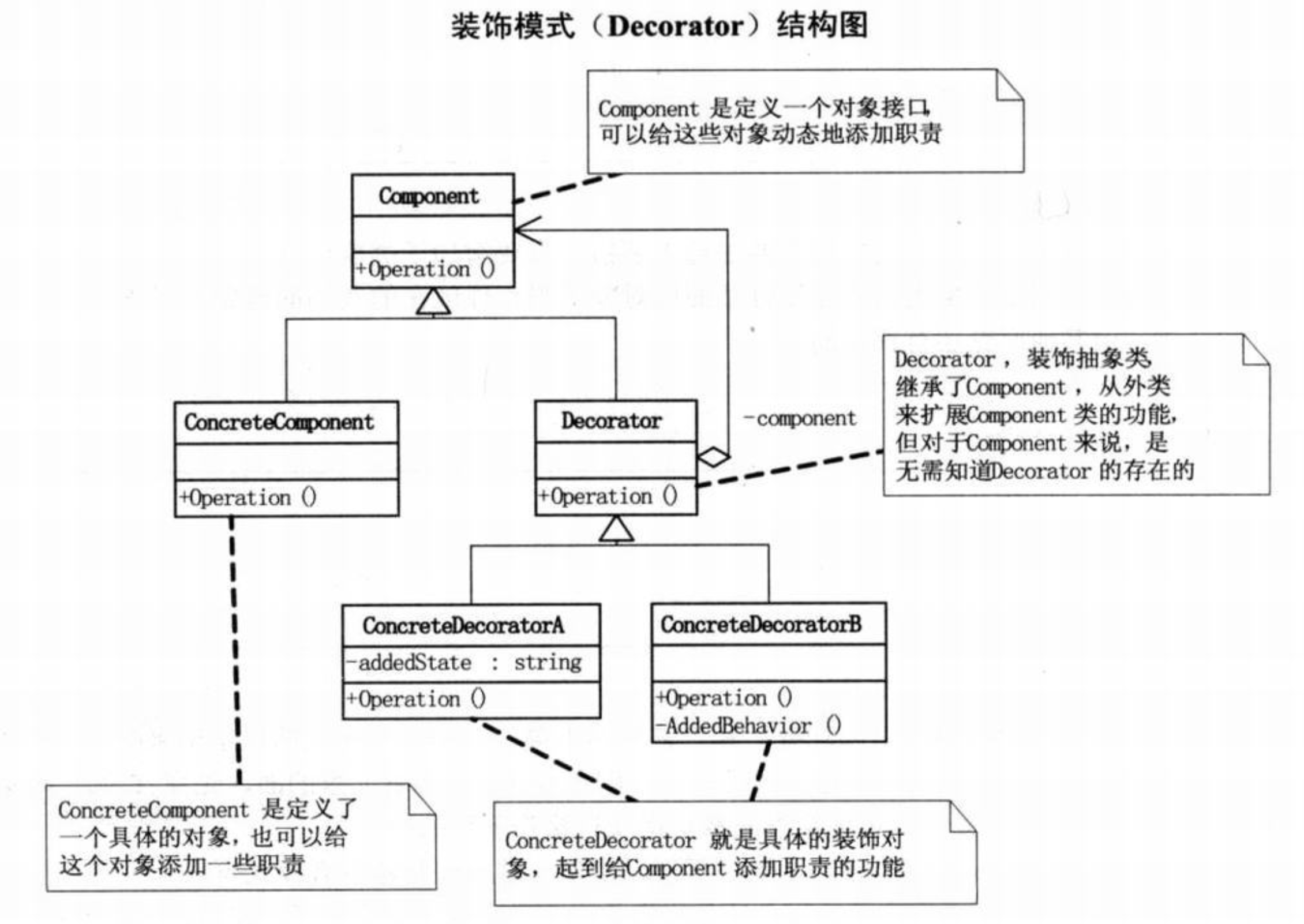 装饰模式