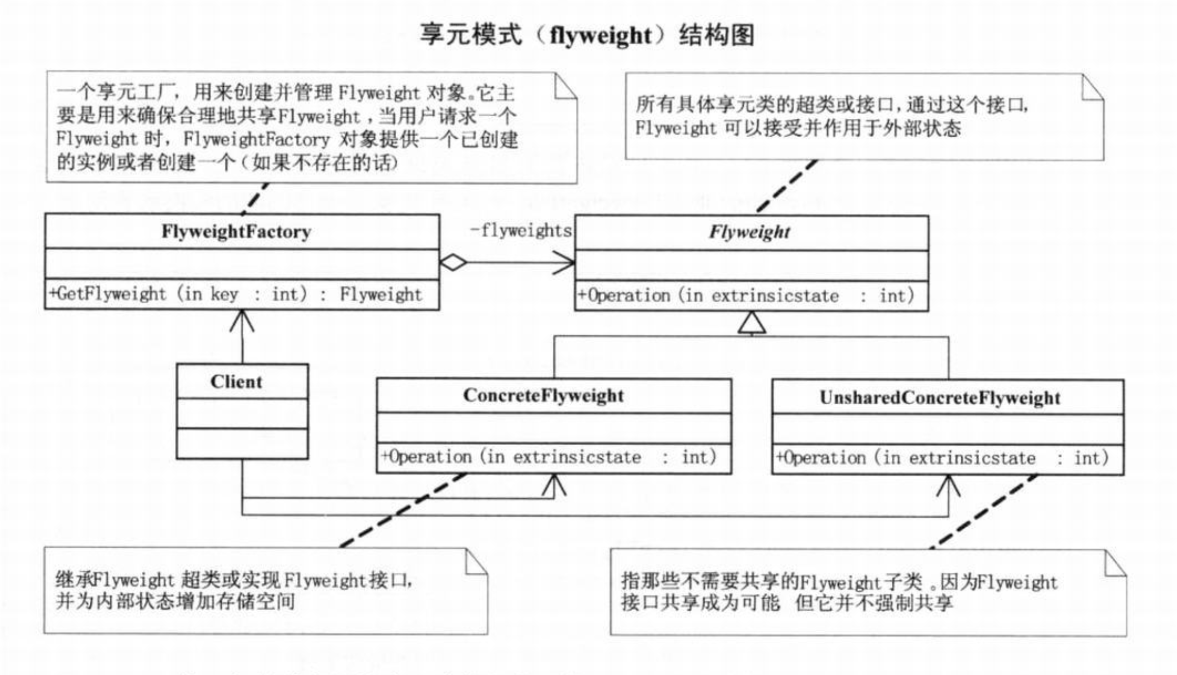 享元模式的UML图