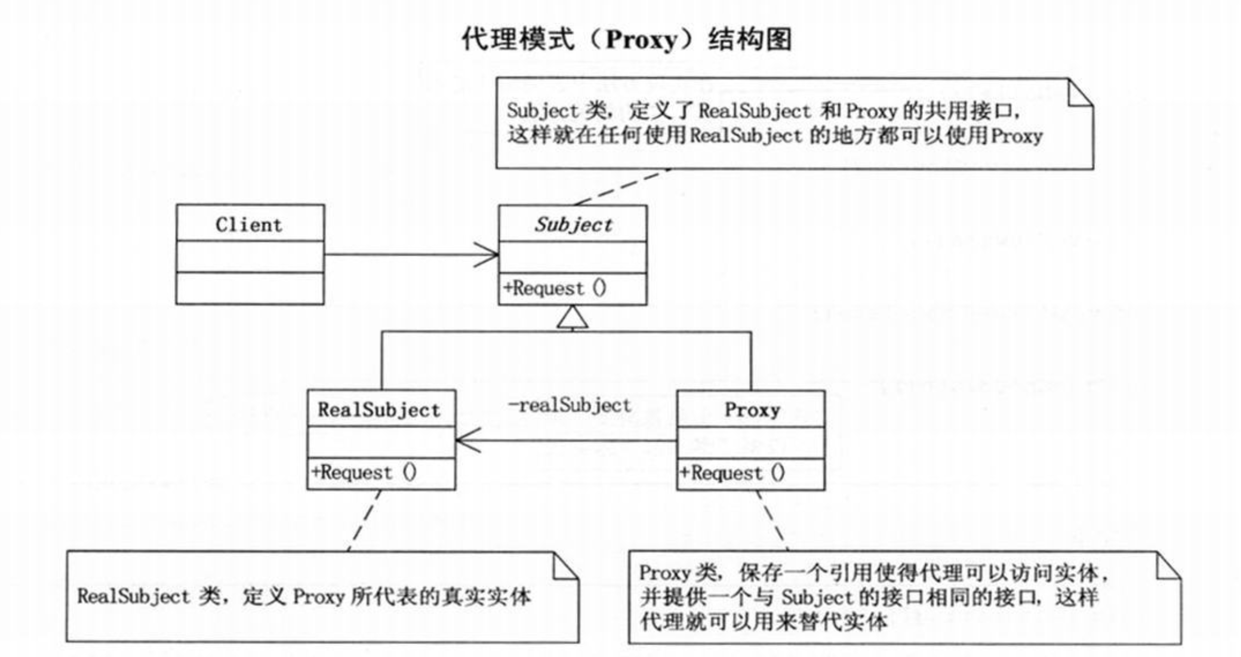 代理模式的UML