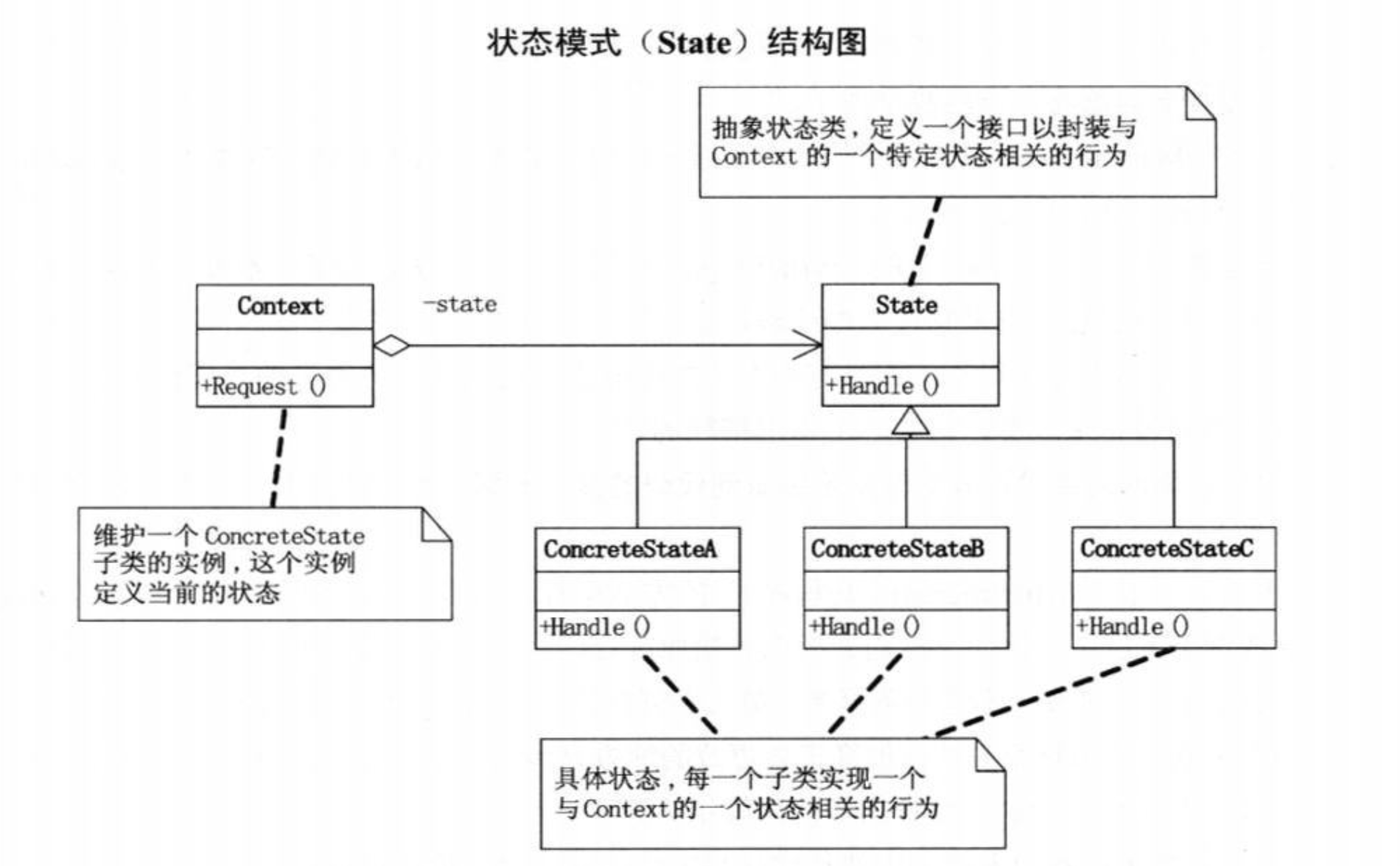 状态模式